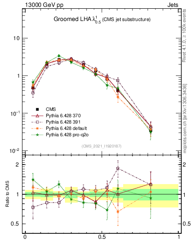 Plot of j.lha.g in 13000 GeV pp collisions