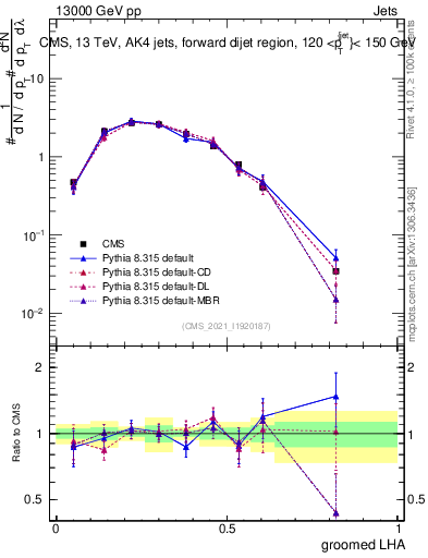 Plot of j.lha.g in 13000 GeV pp collisions
