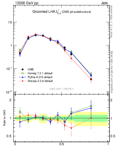 Plot of j.lha.g in 13000 GeV pp collisions