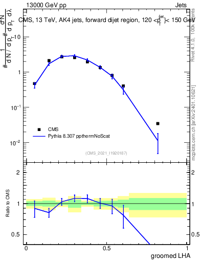 Plot of j.lha.g in 13000 GeV pp collisions