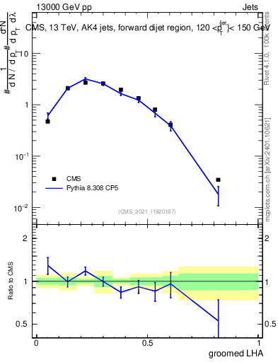 Plot of j.lha.g in 13000 GeV pp collisions