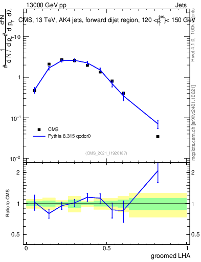 Plot of j.lha.g in 13000 GeV pp collisions