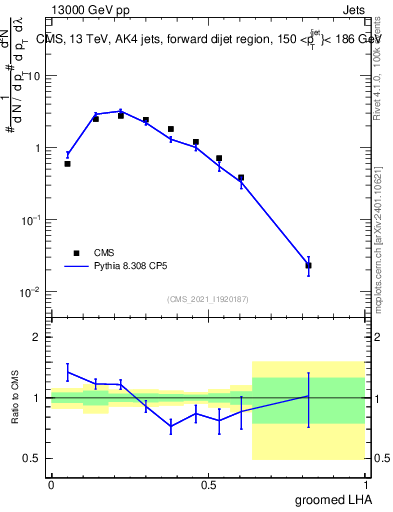 Plot of j.lha.g in 13000 GeV pp collisions