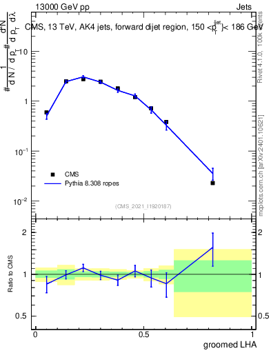 Plot of j.lha.g in 13000 GeV pp collisions