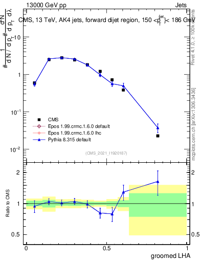 Plot of j.lha.g in 13000 GeV pp collisions