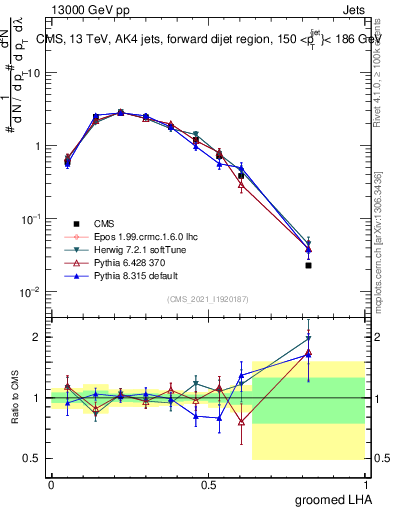 Plot of j.lha.g in 13000 GeV pp collisions