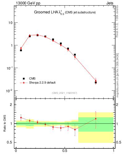 Plot of j.lha.g in 13000 GeV pp collisions