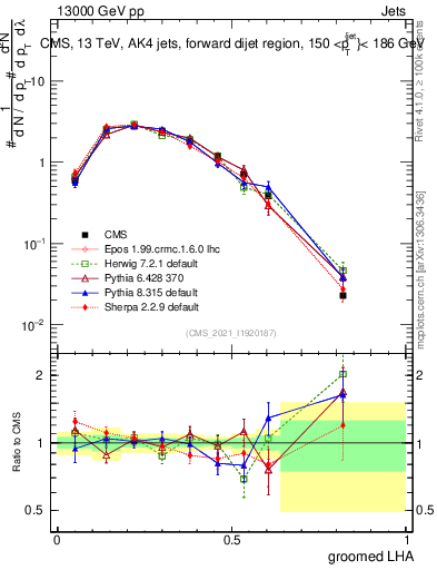 Plot of j.lha.g in 13000 GeV pp collisions