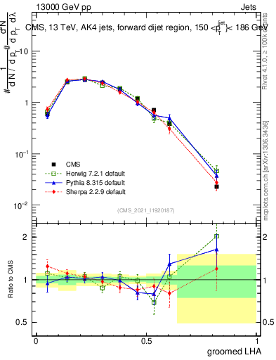 Plot of j.lha.g in 13000 GeV pp collisions