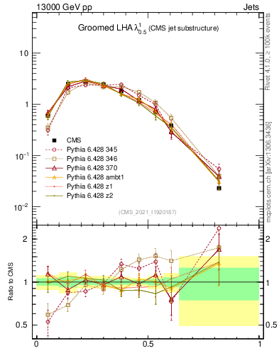 Plot of j.lha.g in 13000 GeV pp collisions