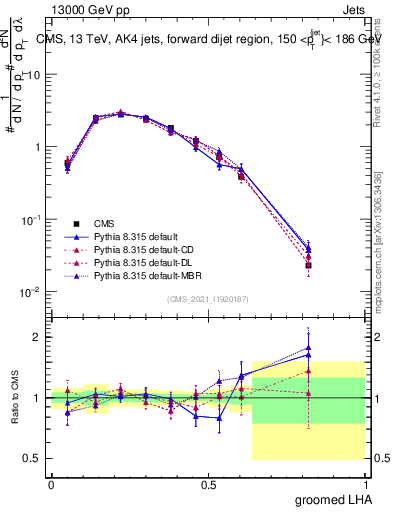Plot of j.lha.g in 13000 GeV pp collisions