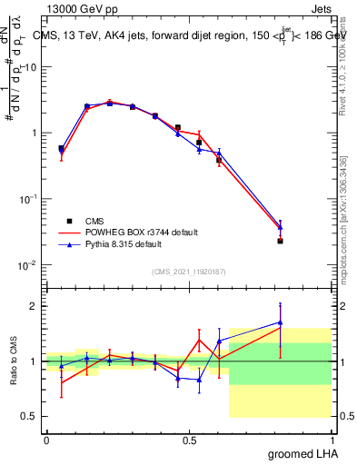 Plot of j.lha.g in 13000 GeV pp collisions