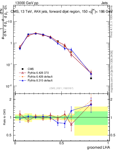 Plot of j.lha.g in 13000 GeV pp collisions