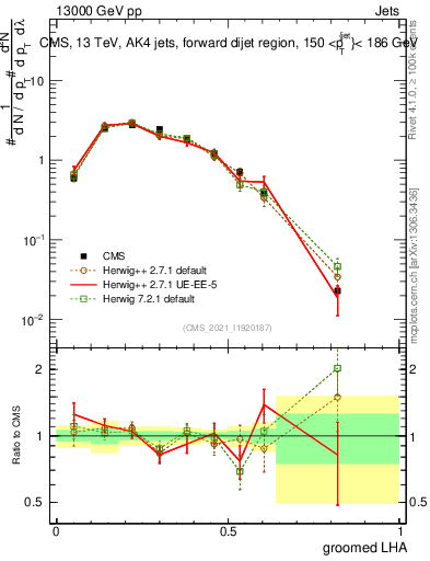 Plot of j.lha.g in 13000 GeV pp collisions