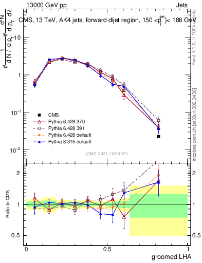 Plot of j.lha.g in 13000 GeV pp collisions