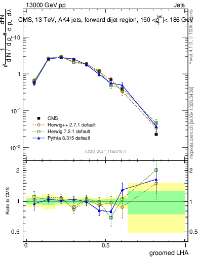 Plot of j.lha.g in 13000 GeV pp collisions