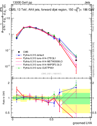 Plot of j.lha.g in 13000 GeV pp collisions