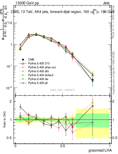 Plot of j.lha.g in 13000 GeV pp collisions