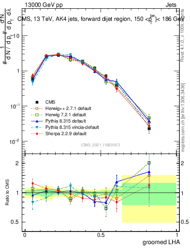 Plot of j.lha.g in 13000 GeV pp collisions