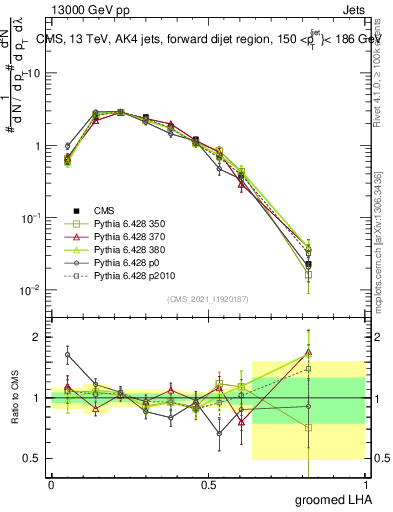 Plot of j.lha.g in 13000 GeV pp collisions