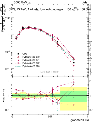 Plot of j.lha.g in 13000 GeV pp collisions