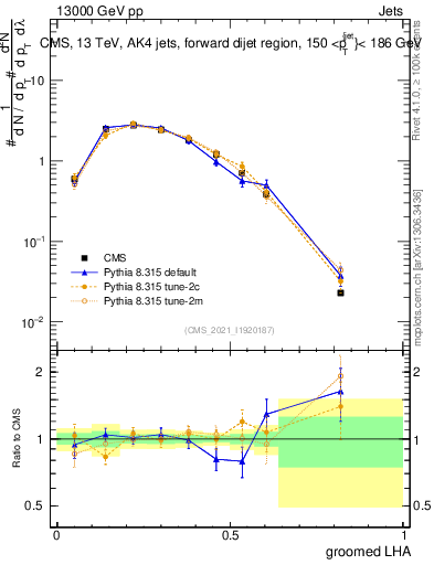 Plot of j.lha.g in 13000 GeV pp collisions