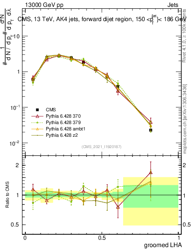Plot of j.lha.g in 13000 GeV pp collisions