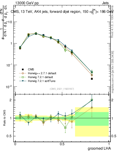 Plot of j.lha.g in 13000 GeV pp collisions