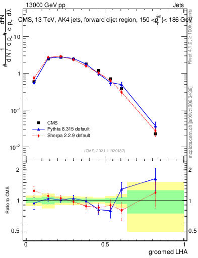 Plot of j.lha.g in 13000 GeV pp collisions