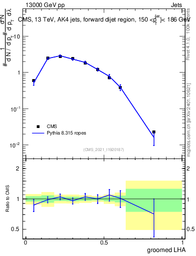 Plot of j.lha.g in 13000 GeV pp collisions