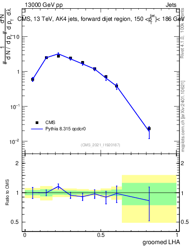 Plot of j.lha.g in 13000 GeV pp collisions