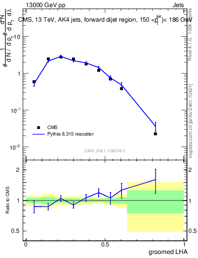 Plot of j.lha.g in 13000 GeV pp collisions