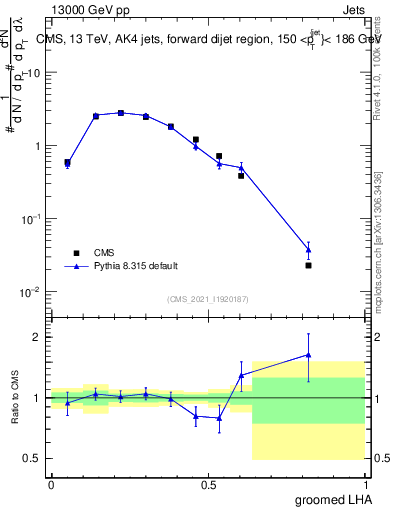 Plot of j.lha.g in 13000 GeV pp collisions