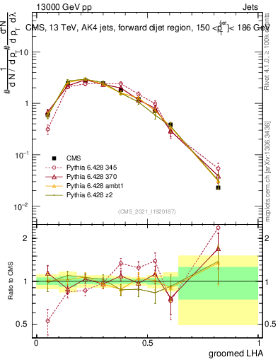 Plot of j.lha.g in 13000 GeV pp collisions