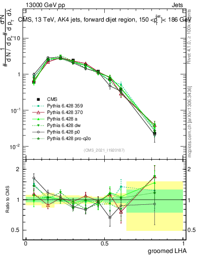 Plot of j.lha.g in 13000 GeV pp collisions
