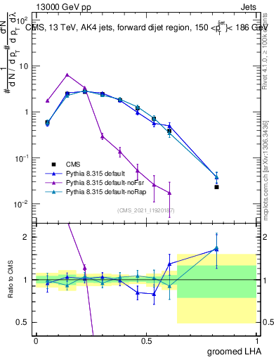 Plot of j.lha.g in 13000 GeV pp collisions