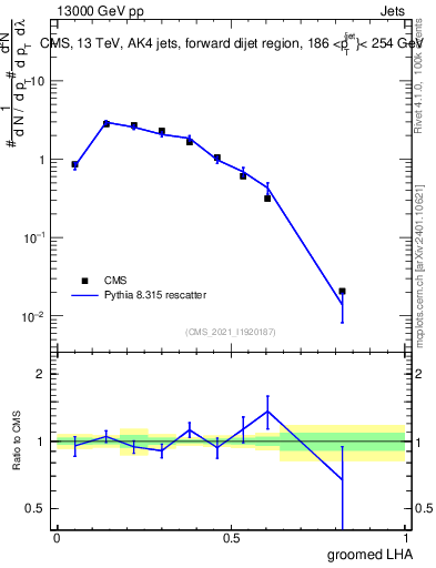 Plot of j.lha.g in 13000 GeV pp collisions