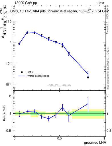 Plot of j.lha.g in 13000 GeV pp collisions