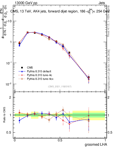 Plot of j.lha.g in 13000 GeV pp collisions