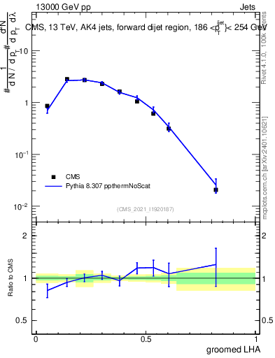 Plot of j.lha.g in 13000 GeV pp collisions