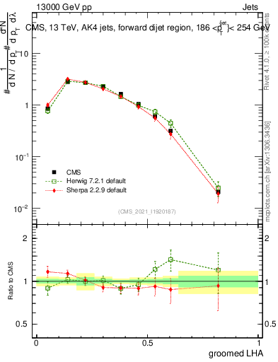 Plot of j.lha.g in 13000 GeV pp collisions