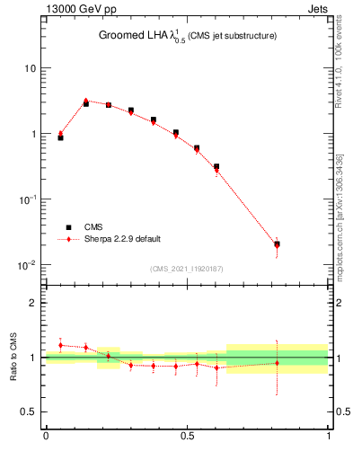 Plot of j.lha.g in 13000 GeV pp collisions
