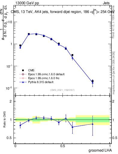 Plot of j.lha.g in 13000 GeV pp collisions
