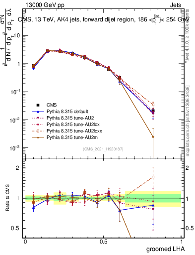 Plot of j.lha.g in 13000 GeV pp collisions