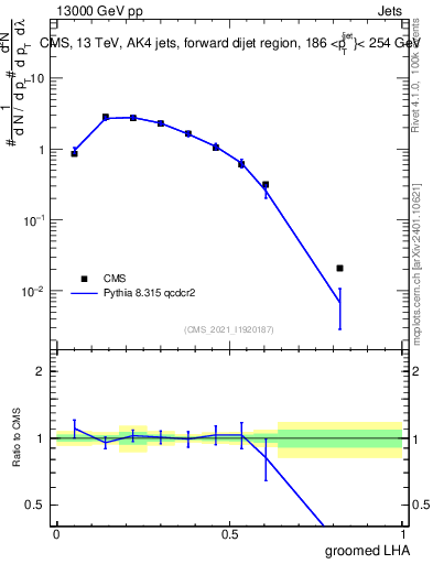 Plot of j.lha.g in 13000 GeV pp collisions