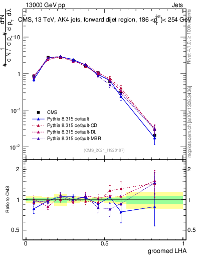 Plot of j.lha.g in 13000 GeV pp collisions