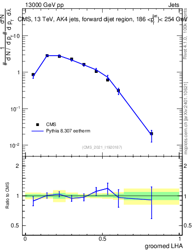 Plot of j.lha.g in 13000 GeV pp collisions