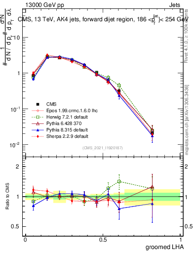 Plot of j.lha.g in 13000 GeV pp collisions
