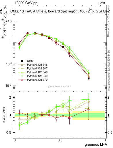 Plot of j.lha.g in 13000 GeV pp collisions