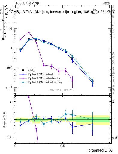 Plot of j.lha.g in 13000 GeV pp collisions